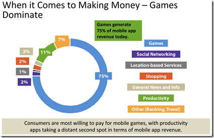 Mobile Games Make up 75% of $$$…